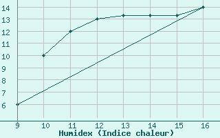 Courbe de l'humidex pour Foggia / Gino Lisa