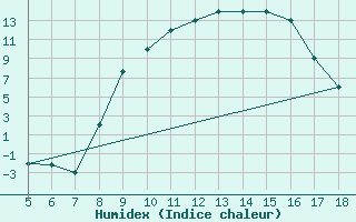 Courbe de l'humidex pour Novara / Cameri