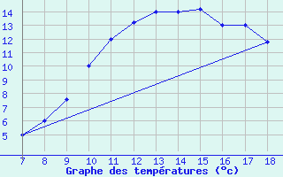 Courbe de tempratures pour Ovar / Maceda