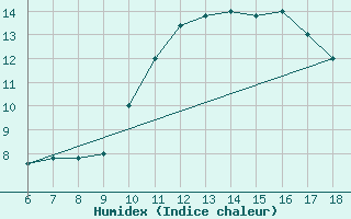 Courbe de l'humidex pour Mondovi