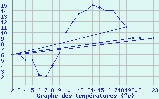 Courbe de tempratures pour Mecheria