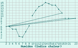 Courbe de l'humidex pour Mecheria