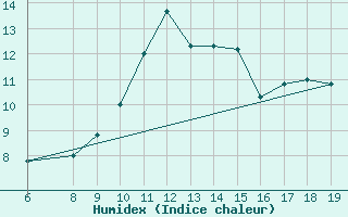 Courbe de l'humidex pour M. Calamita