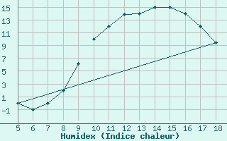 Courbe de l'humidex pour Frosinone