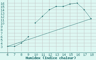 Courbe de l'humidex pour Bou-Saada