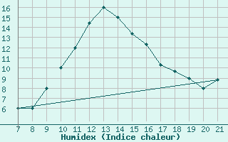 Courbe de l'humidex pour Sarzana / Luni