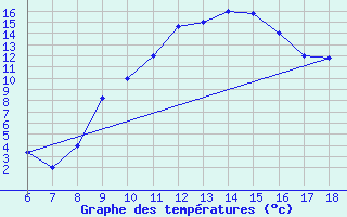 Courbe de tempratures pour Guidonia