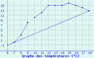 Courbe de tempratures pour Guidonia