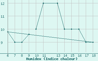 Courbe de l'humidex pour Bou-Saada