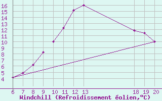 Courbe du refroidissement olien pour Knin