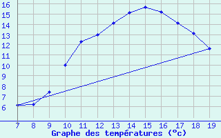 Courbe de tempratures pour Blus (40)