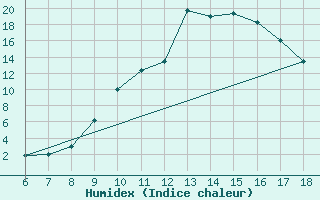 Courbe de l'humidex pour Bou-Saada