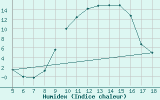 Courbe de l'humidex pour Novara / Cameri