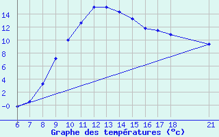 Courbe de tempratures pour Edirne