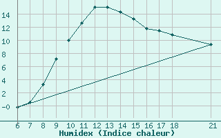 Courbe de l'humidex pour Edirne