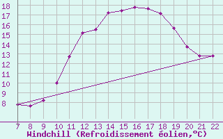 Courbe du refroidissement olien pour Doissat (24)