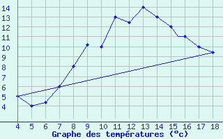 Courbe de tempratures pour Amendola