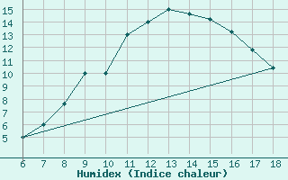 Courbe de l'humidex pour Campobasso