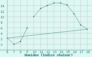 Courbe de l'humidex pour Guidonia