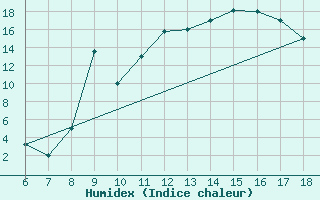 Courbe de l'humidex pour Murcia / Alcantarilla