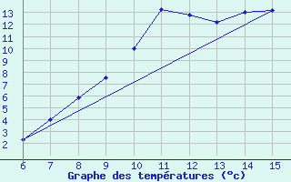 Courbe de tempratures pour Bugojno