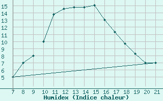 Courbe de l'humidex pour Sarzana / Luni