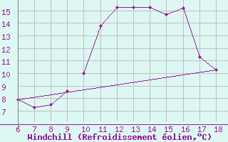 Courbe du refroidissement olien pour Cap Mele (It)