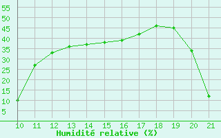 Courbe de l'humidit relative pour Aizenay (85)