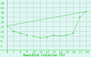 Courbe de l'humidit relative pour Gaziantep