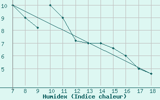 Courbe de l'humidex pour Ovar / Maceda