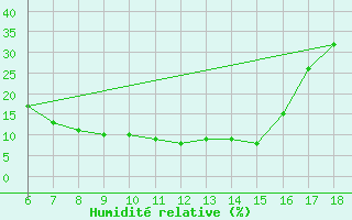 Courbe de l'humidit relative pour Gaziantep