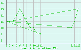 Courbe de l'humidit relative pour Ghardaia