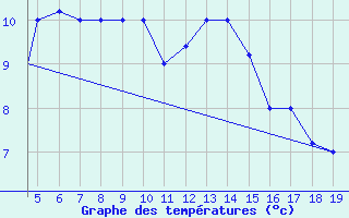 Courbe de tempratures pour Chios Airport