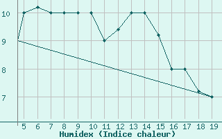 Courbe de l'humidex pour Chios Airport