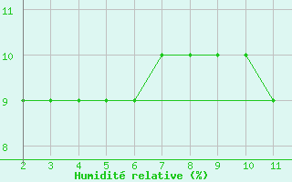 Courbe de l'humidit relative pour In Salah North