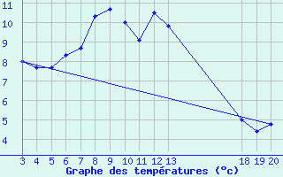 Courbe de tempratures pour Komiza