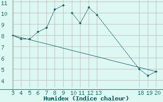 Courbe de l'humidex pour Komiza