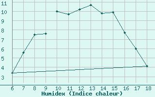 Courbe de l'humidex pour Cihanbeyli