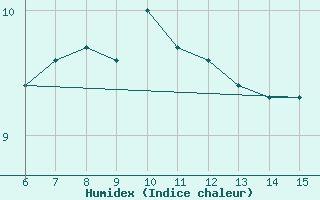 Courbe de l'humidex pour Hopa