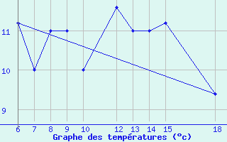 Courbe de tempratures pour Monte Argentario