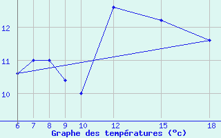 Courbe de tempratures pour Monte Argentario