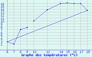 Courbe de tempratures pour Bou-Saada