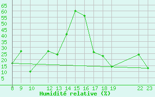 Courbe de l'humidit relative pour Ploeren (56)