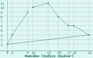 Courbe de l'humidex pour Kamishli