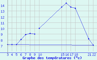 Courbe de tempratures pour Buzenol (Be)