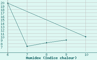 Courbe de l'humidex pour Tarvisio