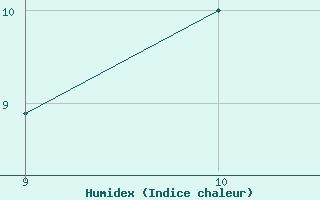 Courbe de l'humidex pour Glasgow, Glasgow International Airport