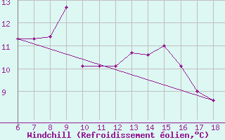 Courbe du refroidissement olien pour Sinop