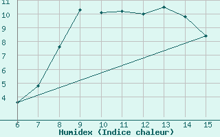 Courbe de l'humidex pour Bayburt