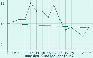 Courbe de l'humidex pour Trets (13)